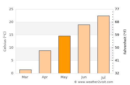 Koksan average temperature in May