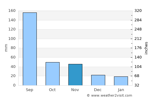 Koksan average rain in November