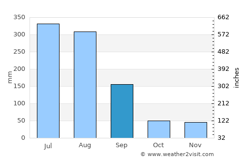 Koksan average rain in September