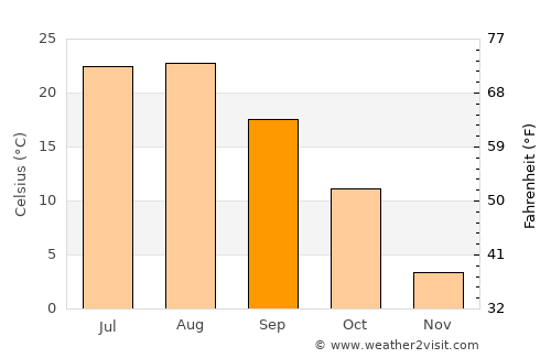 Koksan average temperature in September