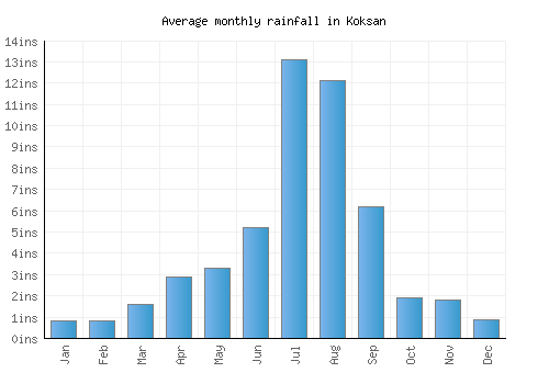 Koksan monthly rainfall chart (inches)