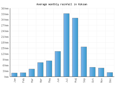 Koksan monthly rainfall chart (mm)
