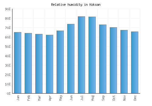 Koksan relative humidity averages