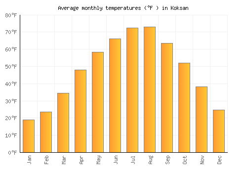 Koksan average temperature chart (Fahrenheit)