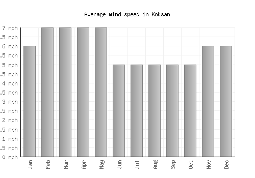 Koksan average winspeed by month (mph)