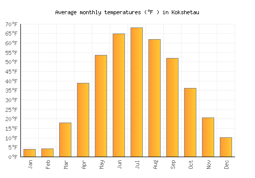 Kokshetau average temperature chart (Fahrenheit)