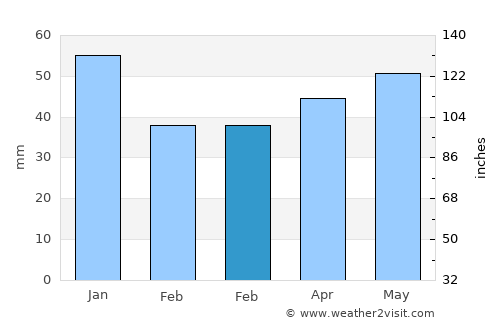 Koksijde average rain in February