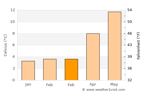 Koksijde average temperature in February