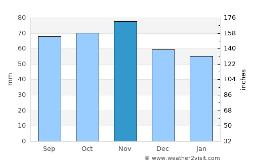Koksijde average rain in November