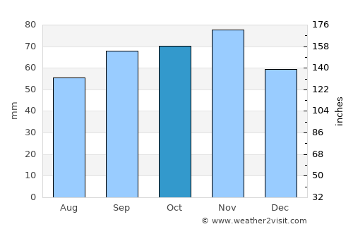 Koksijde average rain in October