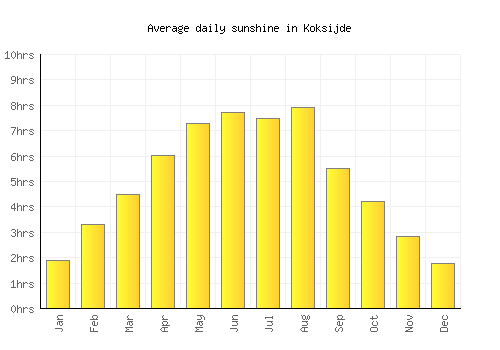 Koksijde average daily sunshine chart