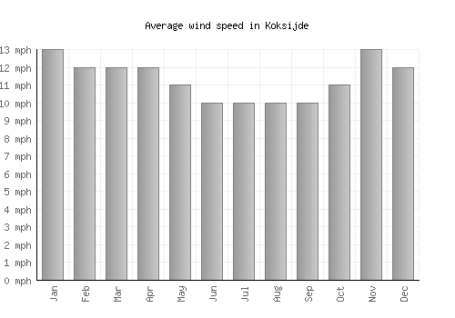 Koksijde average winspeed by month (mph)