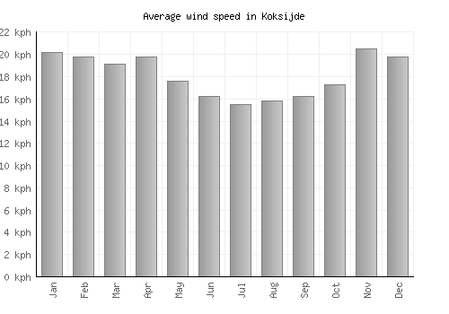 Koksijde average winspeed by month (km/h)