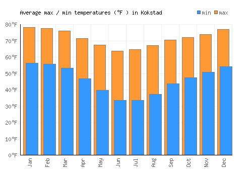 Kokstad average minimum / maximum temperatures (Fahrenheit)