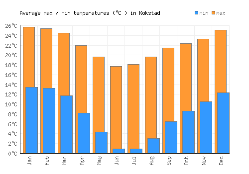 Kokstad average minimum / maximum temperatures (Celsius)