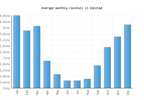 Kokstad monthly rainfall chart (inches)