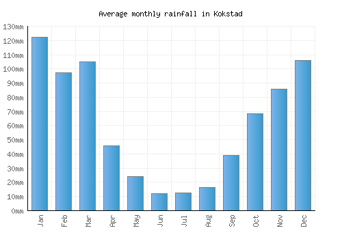Kokstad monthly rainfall chart (mm)