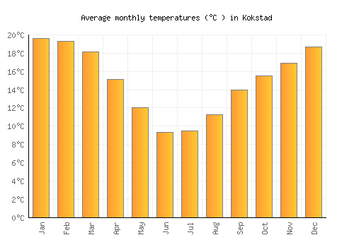 Kokstad average temperature chart (Celsius)