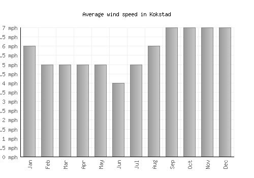 Kokstad average winspeed by month (mph)