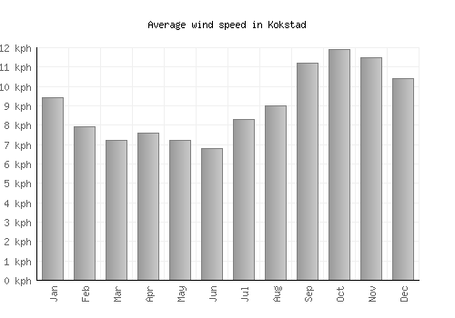 Kokstad average winspeed by month (km/h)