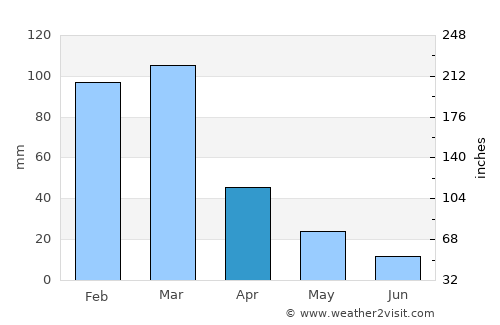 Kokstad average rain in April
