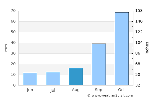 Kokstad average rain in August