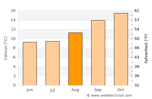 Kokstad average temperature in August