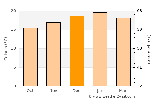 Kokstad average temperature in December