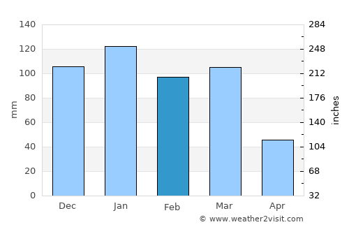 Kokstad average rain in February