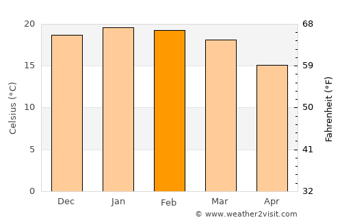 Kokstad average temperature in February