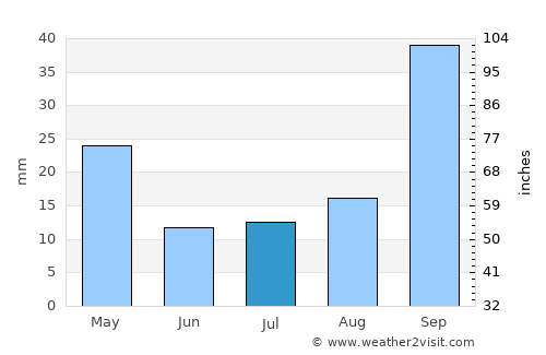 Kokstad average rain in July