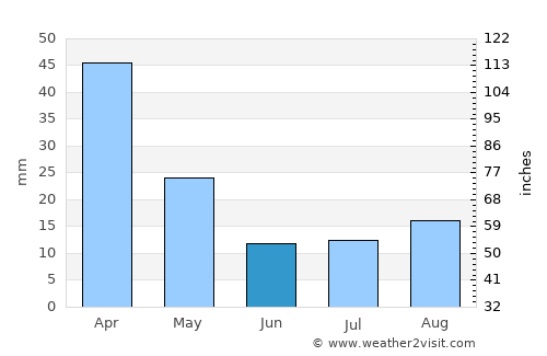 Kokstad average rain in June