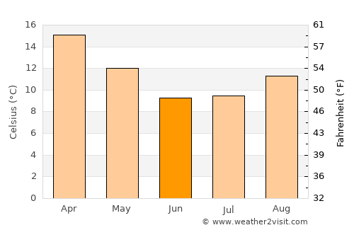 Kokstad average temperature in June