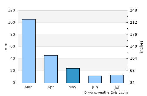 Kokstad average rain in May