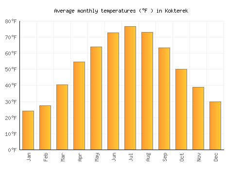 Kokterek average temperature chart (Fahrenheit)