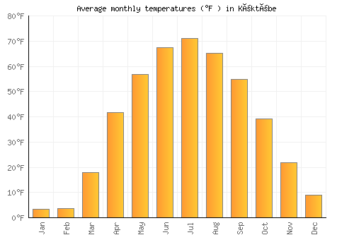 Köktöbe average temperature chart (Fahrenheit)