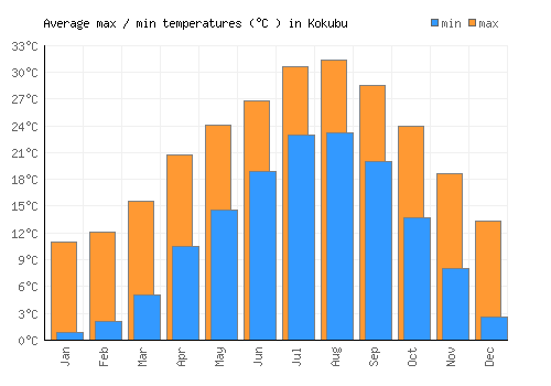 Kokubu average minimum / maximum temperatures (Celsius)
