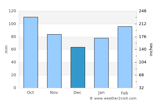 Kokubu average rain in December