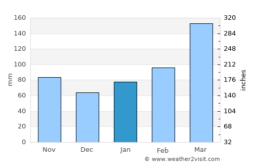 Kokubu average rain in January