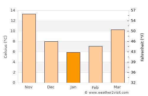Kokubu average temperature in January