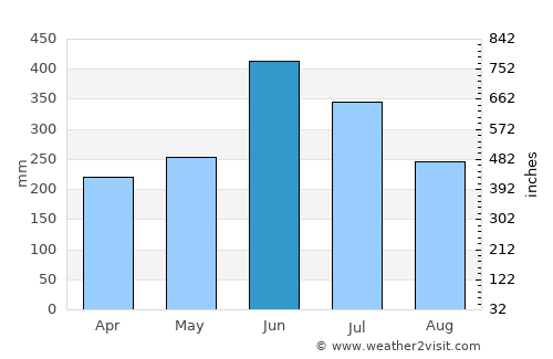 Kokubu average rain in June