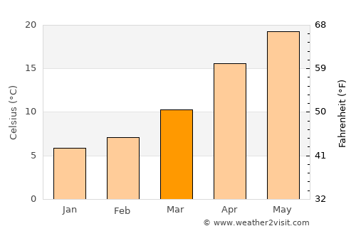 Kokubu average temperature in March