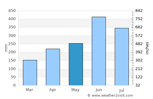 Kokubu average rain in May
