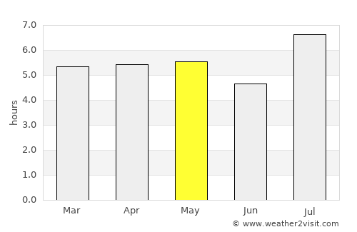 Kokubu average rain in May