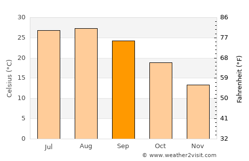 Kokubu average temperature in September