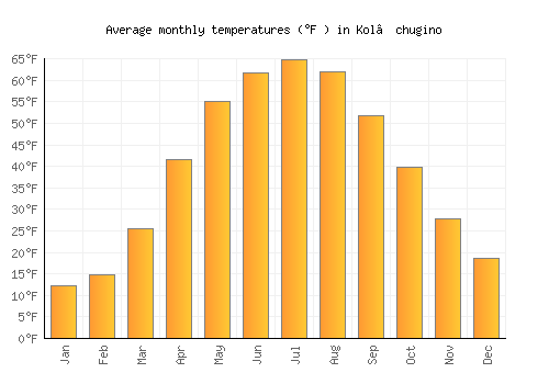 Kol’chugino average temperature chart (Fahrenheit)
