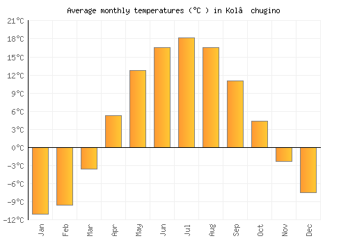 Kol’chugino average temperature chart (Celsius)