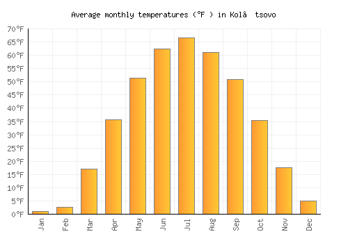 Kol’tsovo average temperature chart (Fahrenheit)