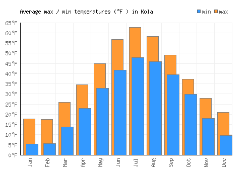 Kola average minimum / maximum temperatures (Fahrenheit)