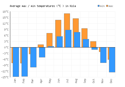 Kola average minimum / maximum temperatures (Celsius)